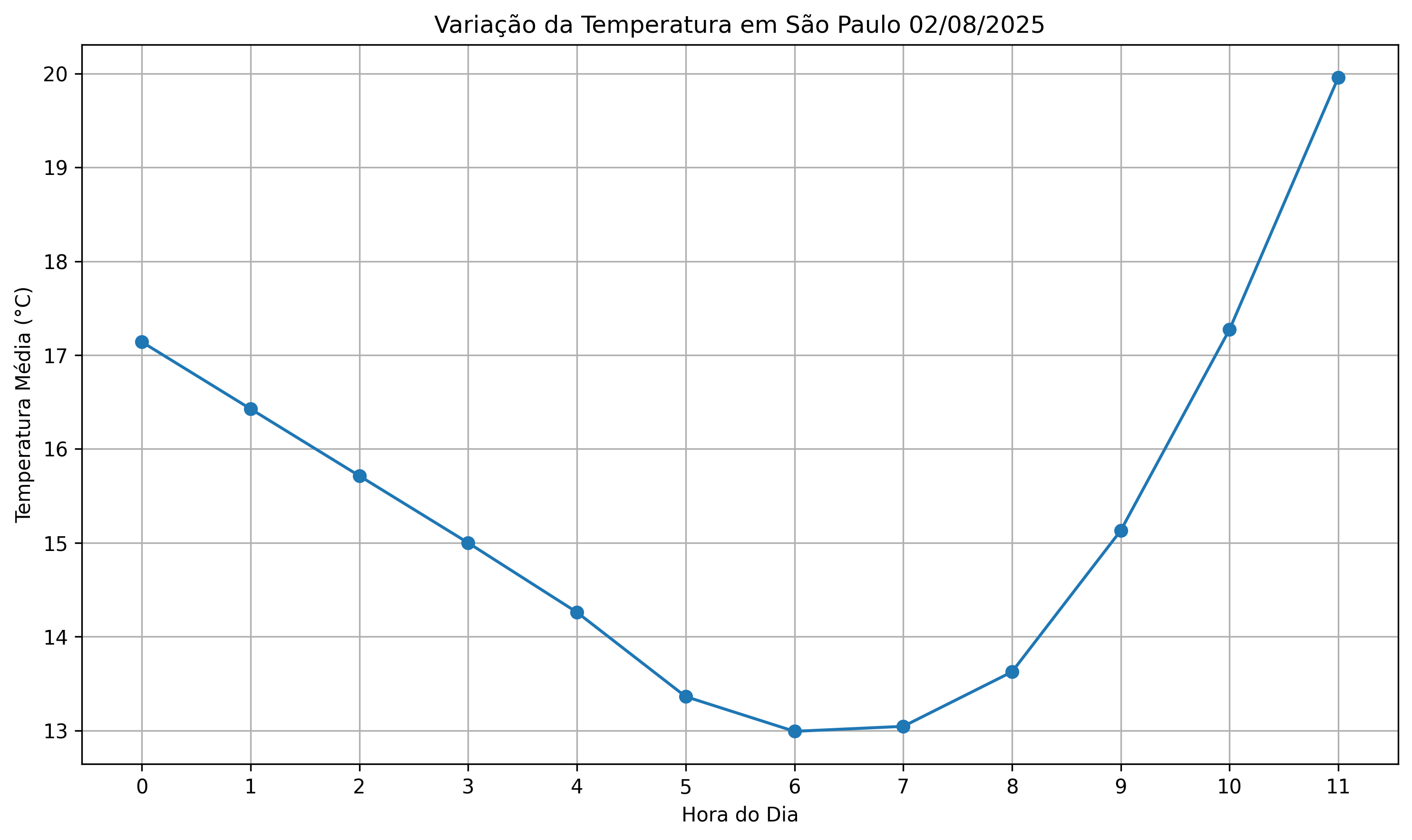 Gráfico de temperaruta em São Paulo