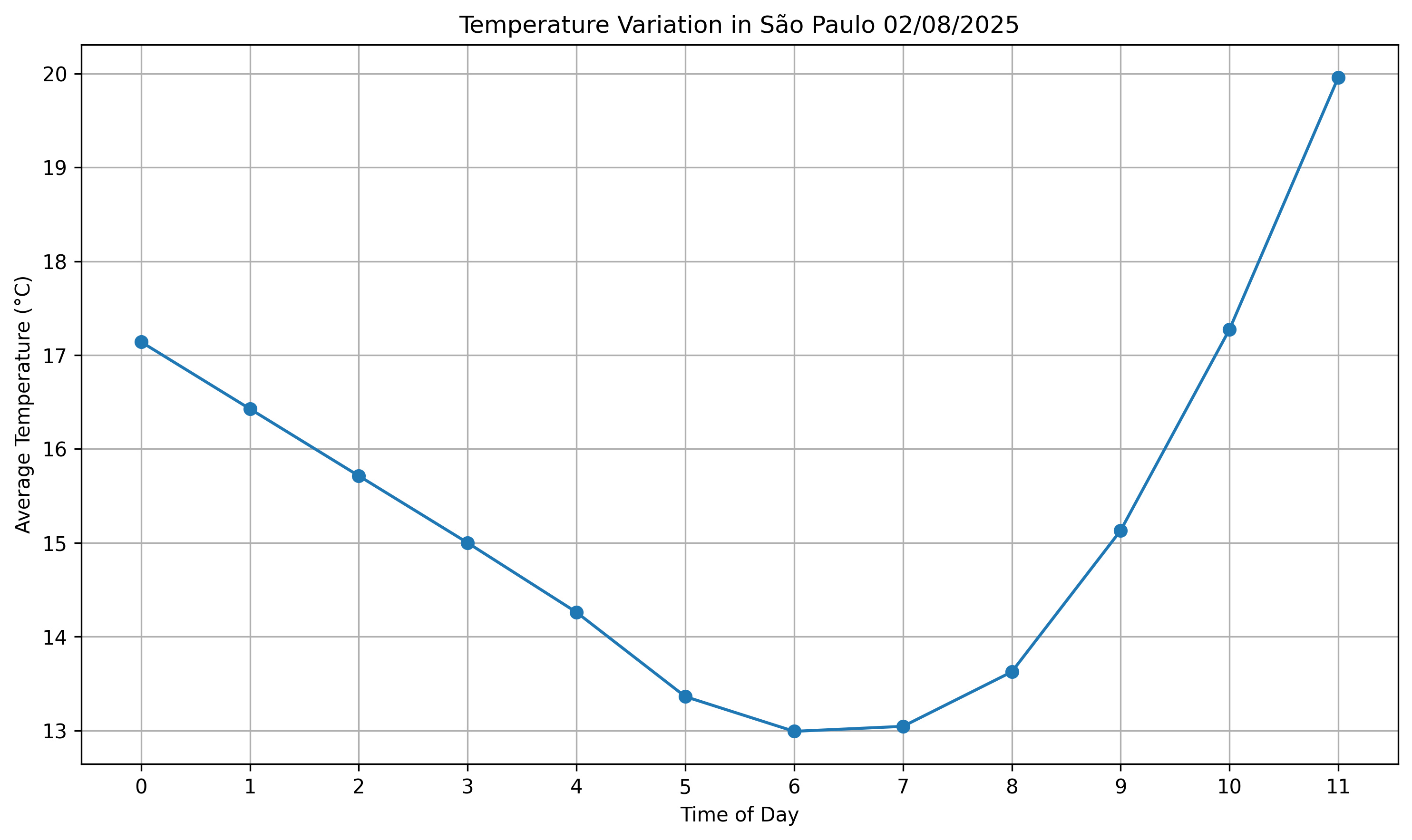 Temperature graph for São Paulo